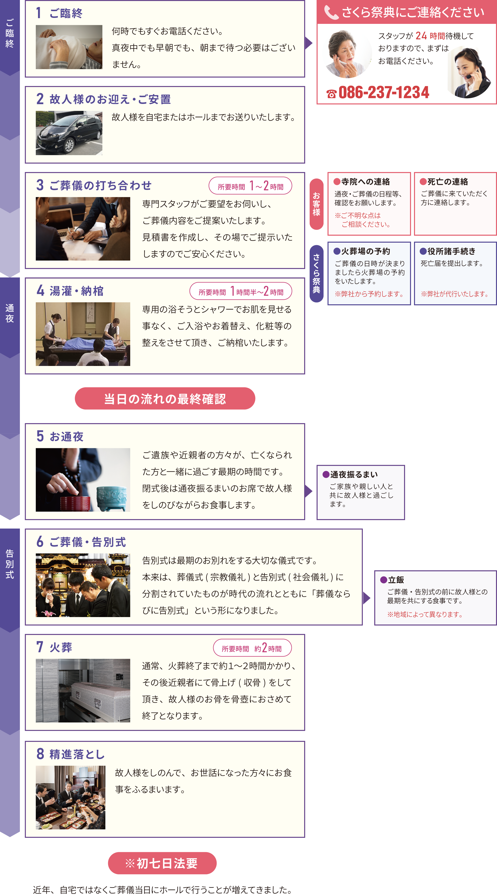 ご依頼からご葬儀までの流れ