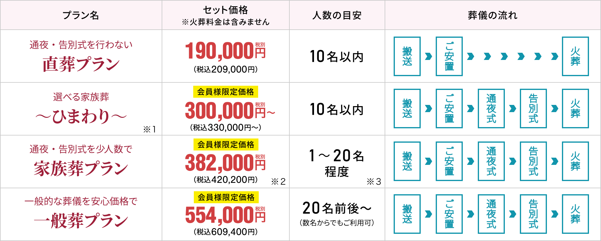 ４つのセットプラン